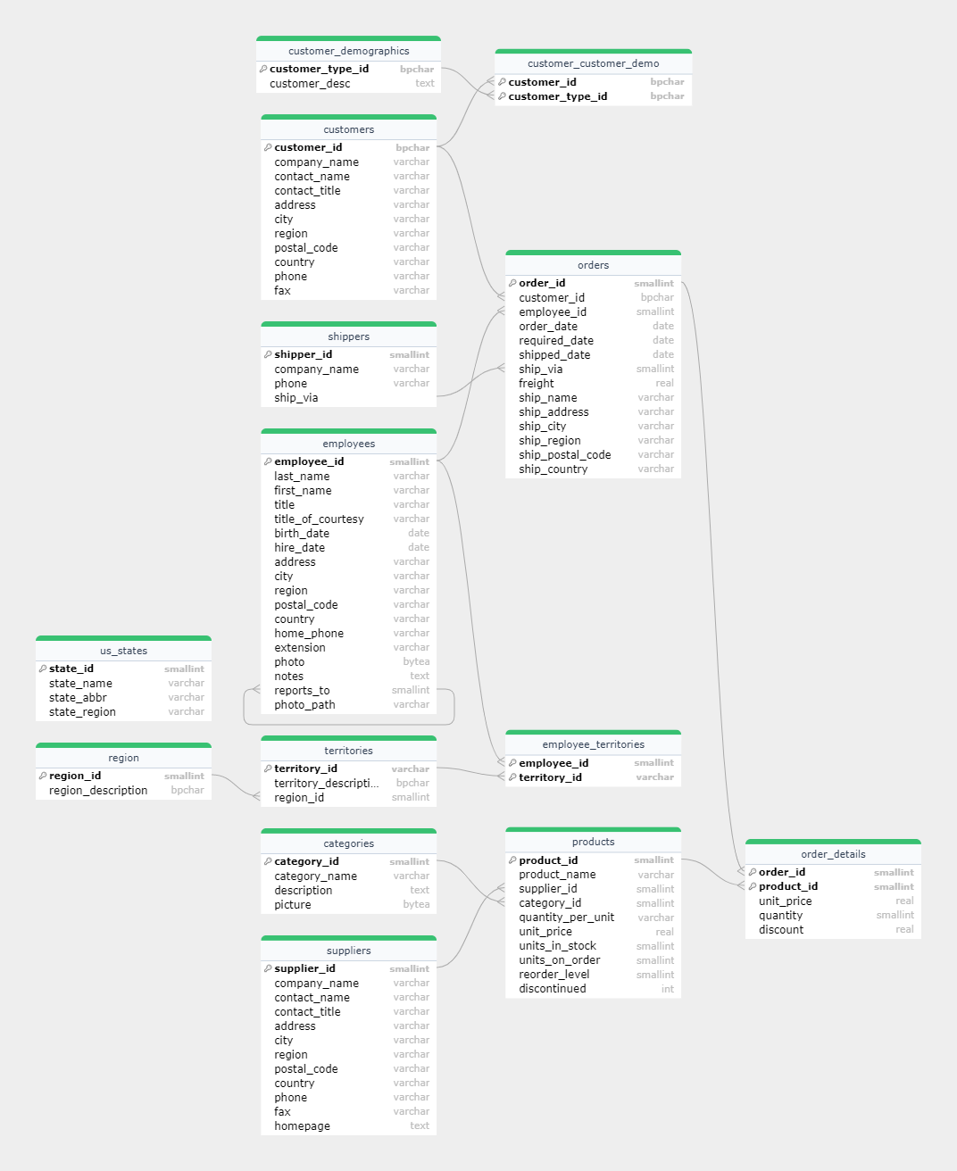 Convert SQL into ER Diagram with SQLFlow